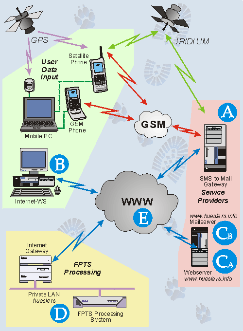 Overview / Data Flow